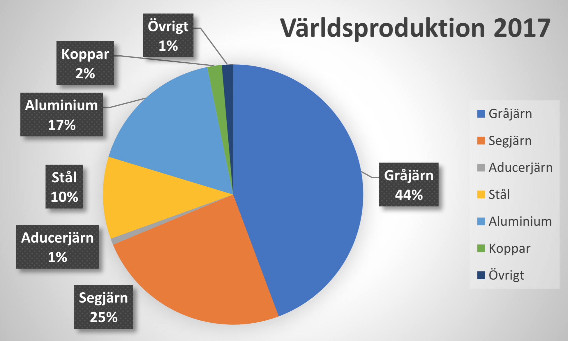 Världsproduktionen inom gjuteri året 2017.